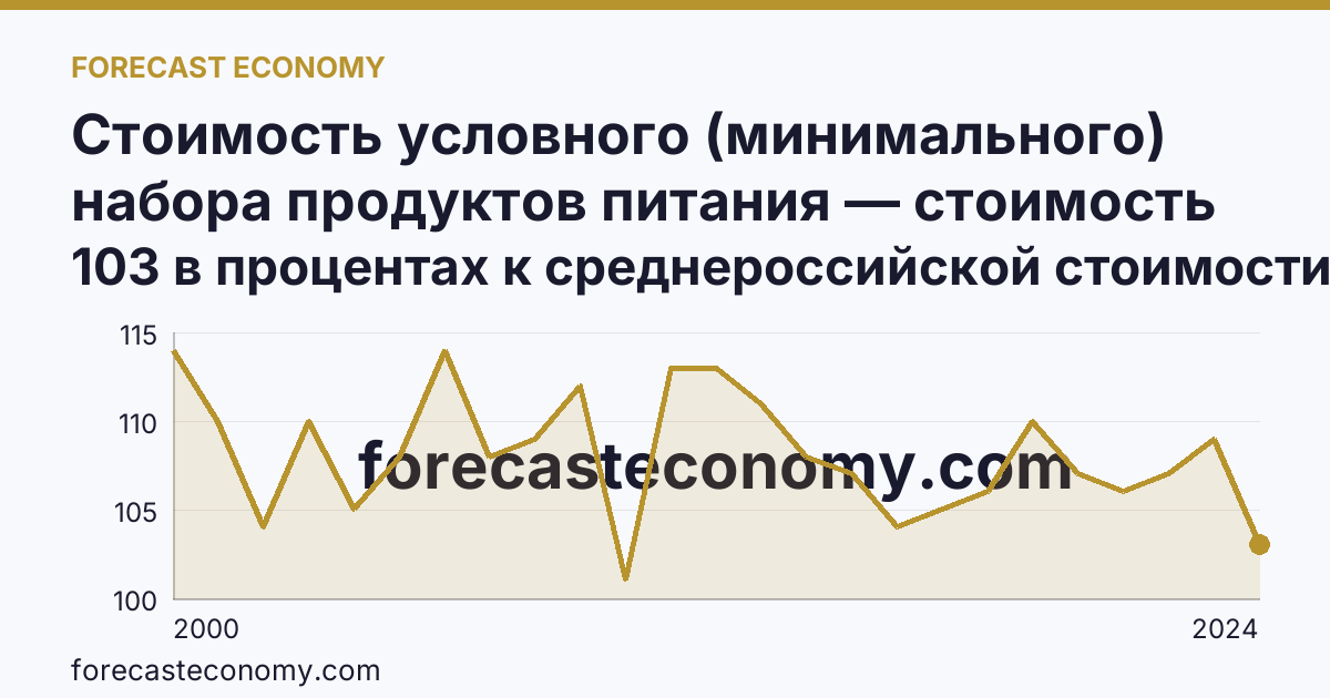 Стоимость условного (минимального) набора продуктов питания — стоимость минимального набора (в процентах) — Иркутская область: график динамики 2000–2024, последнее значение 103 в процентах к среднероссийской стоимости
