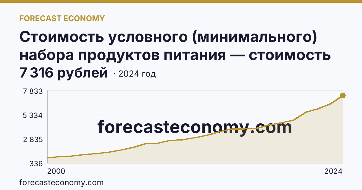 Стоимость условного (минимального) набора продуктов питания — стоимость минимального набора — Иркутская область: график динамики 2000–2024, последнее значение 7 316 рублей