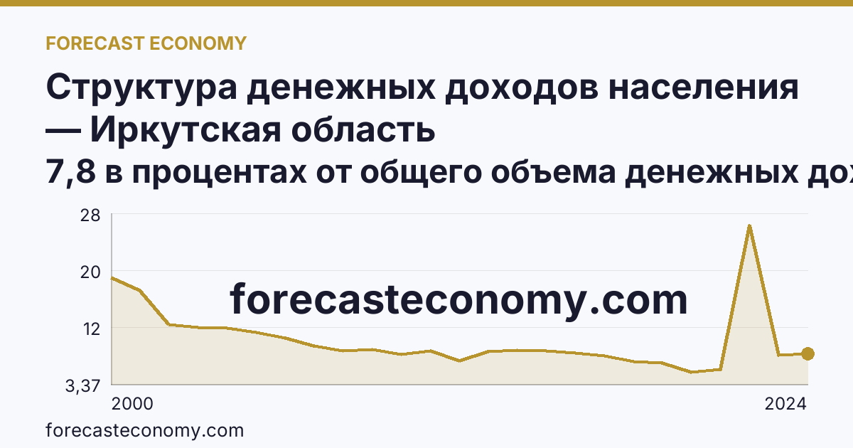 Структура денежных доходов населения — Иркутская область: график динамики 2000–2024, последнее значение 7,8 в процентах от общего объема денежных доходов