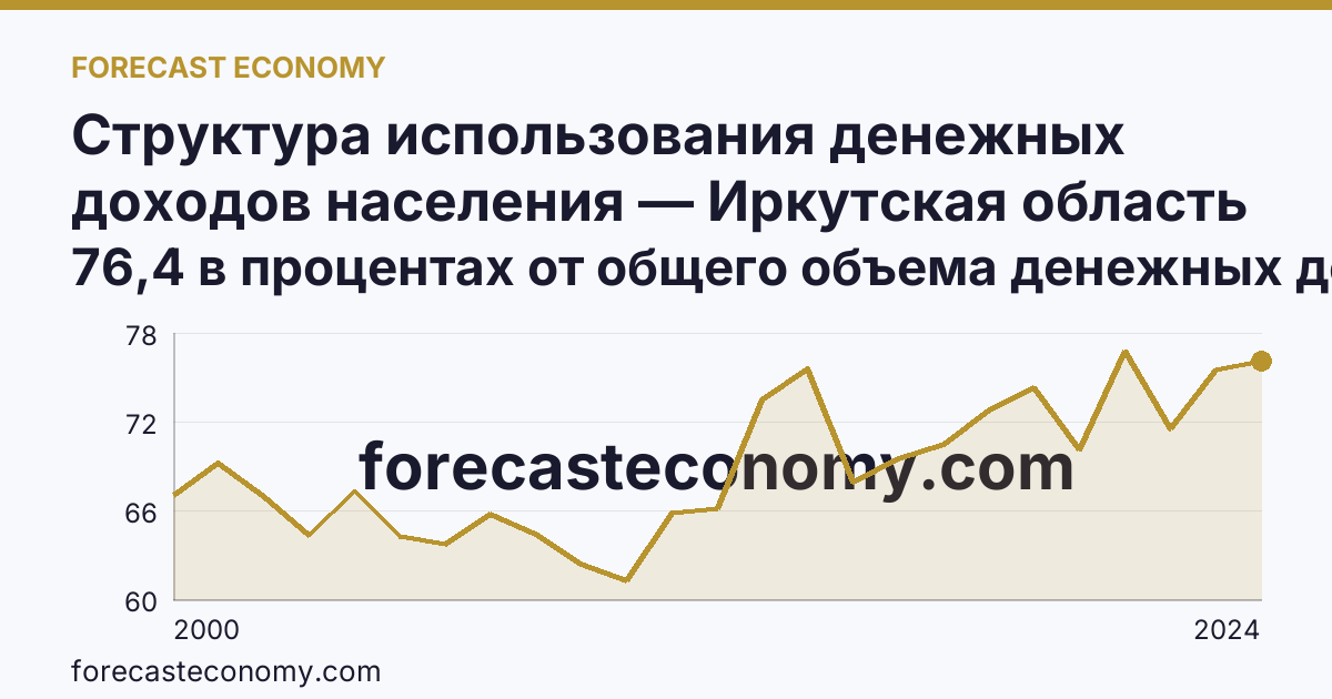 Структура использования денежных доходов населения — Иркутская область: график динамики 2000–2024, последнее значение 76,4 в процентах от общего объема денежных доходов