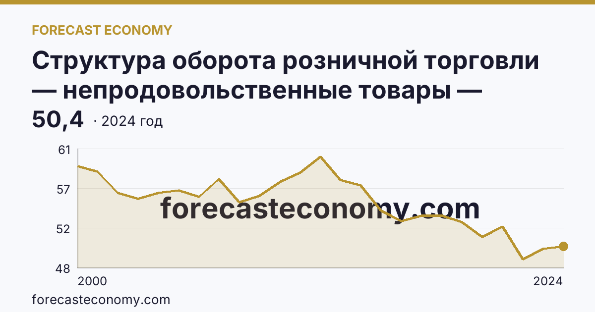 Структура оборота розничной торговли — непродовольственные товары — Иркутская область: график динамики 2000–2024, последнее значение 50,4