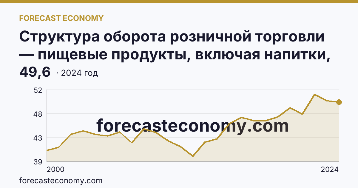 Структура оборота розничной торговли — пищевые продукты, включая напитки, и табачные изделия — Иркутская область: график динамики 2000–2024, последнее значение 49,6