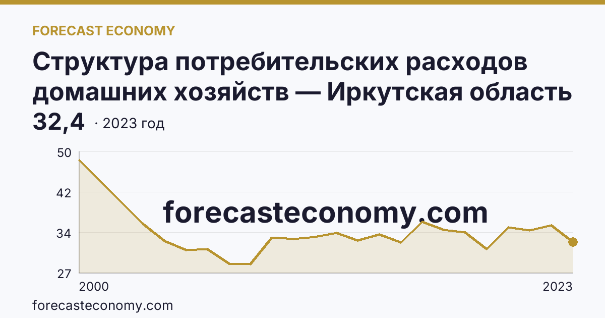 Структура потребительских расходов домашних хозяйств — Иркутская область: график динамики 2000–2023, последнее значение 32,4