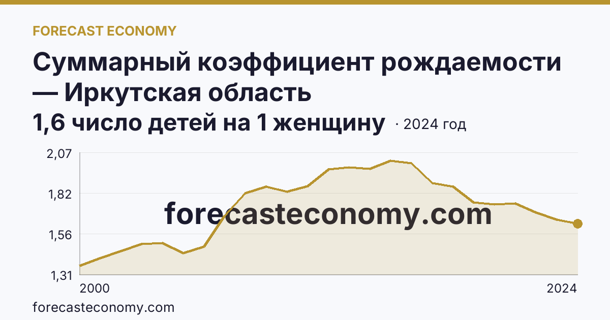 Суммарный коэффициент рождаемости — Иркутская область: график динамики 2000–2024, последнее значение 1,6 число детей на 1 женщину