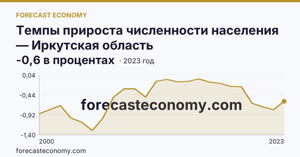 Темпы прироста численности населения — Иркутская область: график динамики 2000–2023, последнее значение -0,6 в процентах