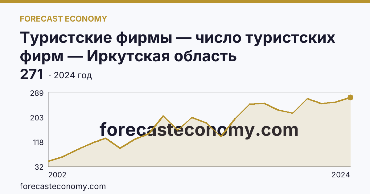 Туристские фирмы — число туристских фирм — Иркутская область: график динамики 2002–2024, последнее значение 271