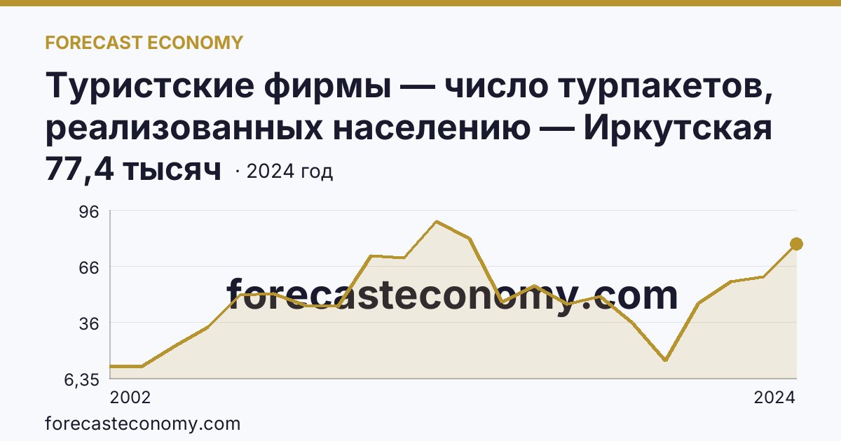 Туристские фирмы — число турпакетов, реализованных населению — Иркутская область: график динамики 2002–2024, последнее значение 77,4 тысяч