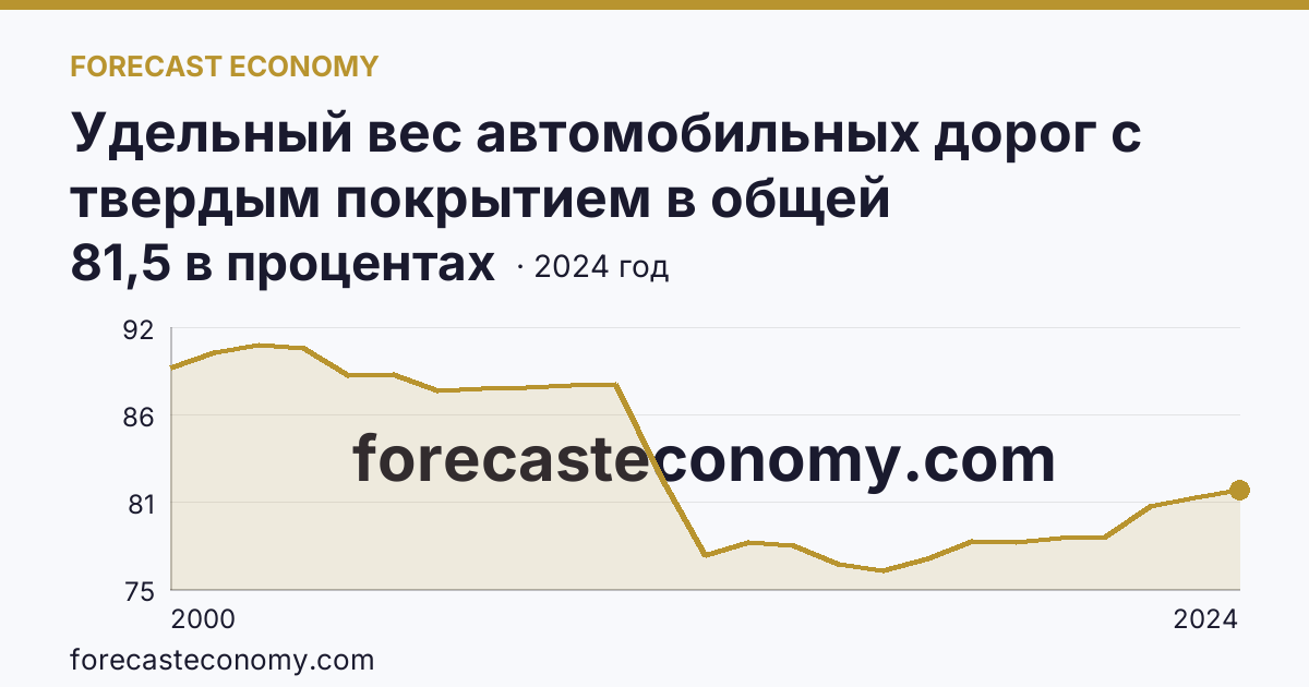 Удельный вес автомобильных дорог с твердым покрытием в общей протяженности автомобильных дорог общего пользования — Иркутская область: график динамики 2000–2024, последнее значение 81,5 в процентах