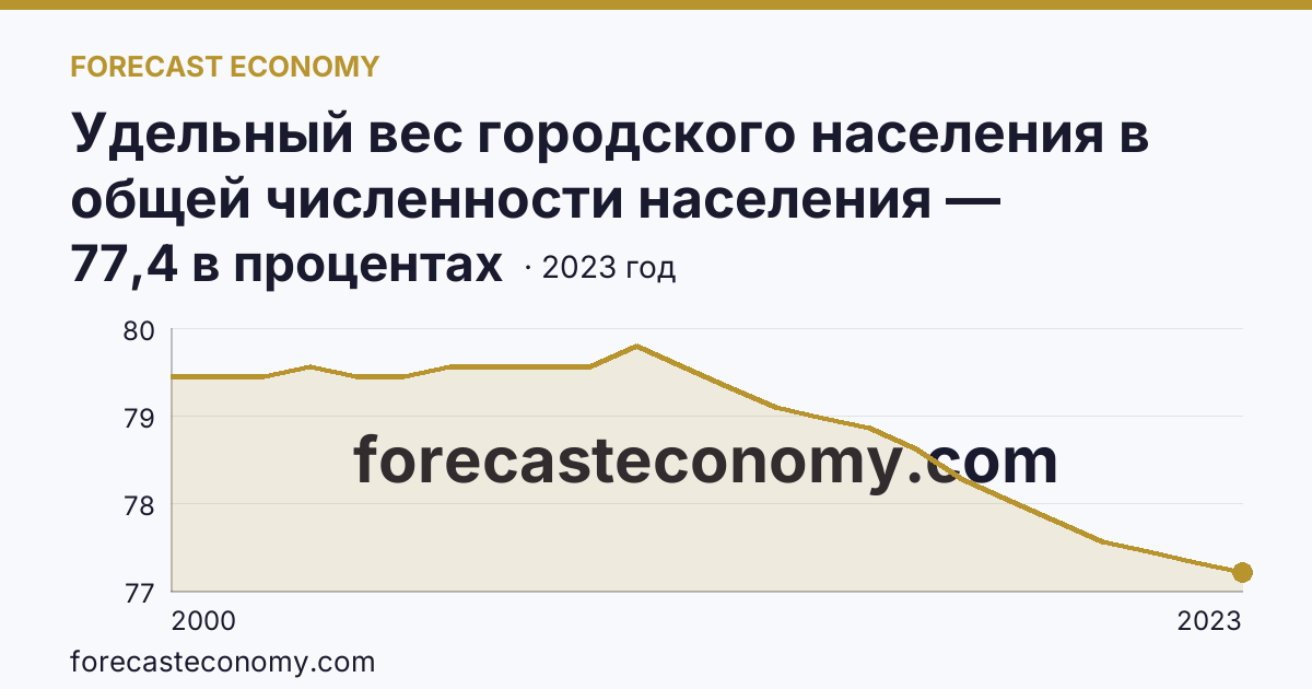 Удельный вес городского населения в общей численности населения — Иркутская область: график динамики 2000–2023, последнее значение 77,4 в процентах