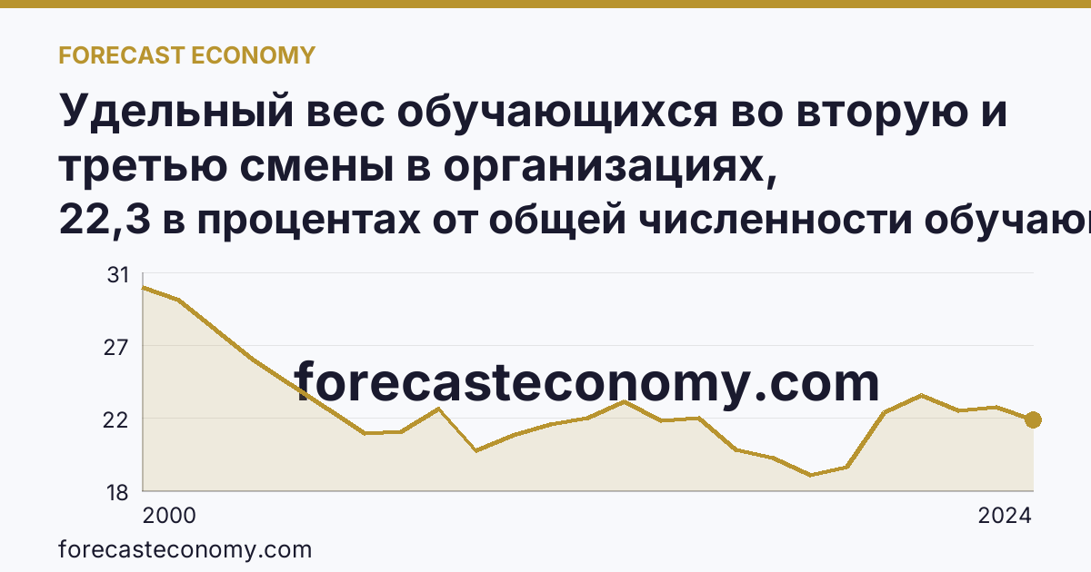 Удельный вес обучающихся во вторую и третью смены в организациях, осуществляющих образовательную деятельность по образовательным программам начального, основного и среднего общего образования — Иркутская область: график динамики 2000–2024, последнее значение 22,3 в процентах от общей численности обучающихся