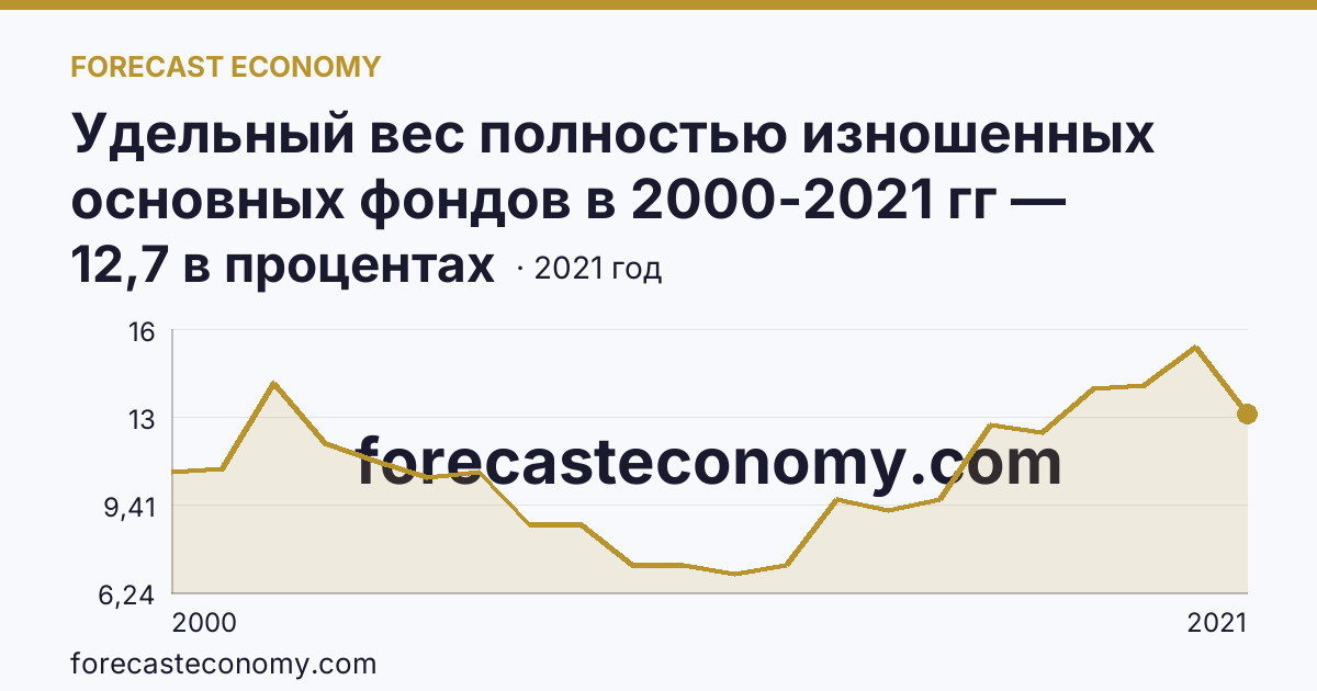 Удельный вес полностью изношенных основных фондов в 2000-2021 гг — Иркутская область: график динамики 2000–2021, последнее значение 12,7 в процентах