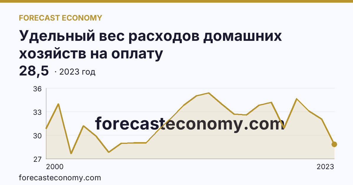 Удельный вес расходов домашних хозяйств на оплату жилищно-коммунальных услуг — в процентах от общей суммы расходов на оплату услуг — Иркутская область: график динамики 2000–2023, последнее значение 28,5