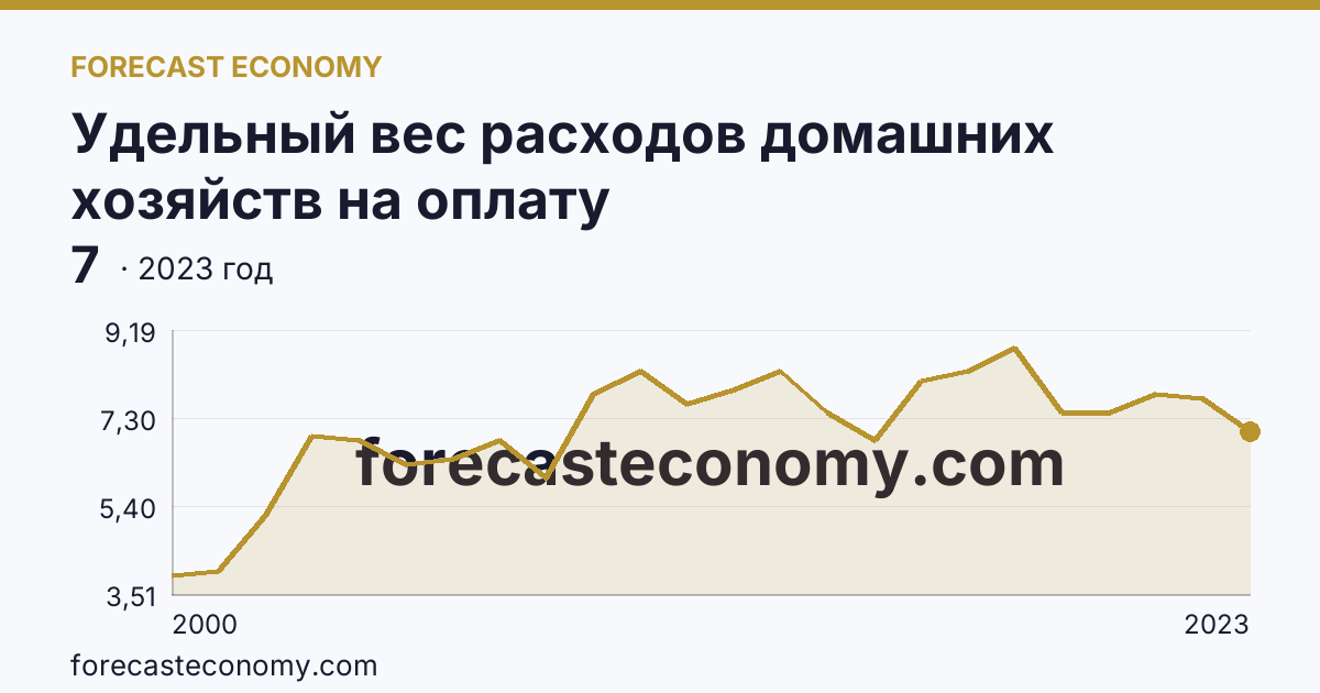 Удельный вес расходов домашних хозяйств на оплату жилищно-коммунальных услуг — в процентах от общей суммы потребительских расходов — Иркутская область: график динамики 2000–2023, последнее значение 7