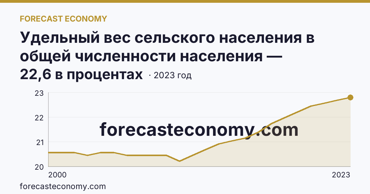 Удельный вес сельского населения в общей численности населения — Иркутская область: график динамики 2000–2023, последнее значение 22,6 в процентах