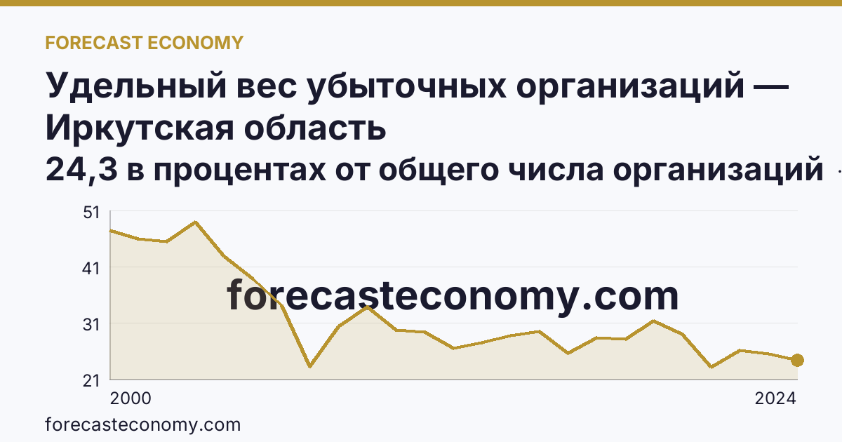 Удельный вес убыточных организаций — Иркутская область: график динамики 2000–2024, последнее значение 24,3 в процентах от общего числа организаций