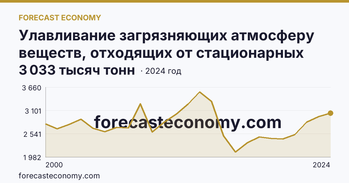 Улавливание загрязняющих атмосферу веществ, отходящих от стационарных источников — Иркутская область: график динамики 2000–2024, последнее значение 3 033 тысяч тонн