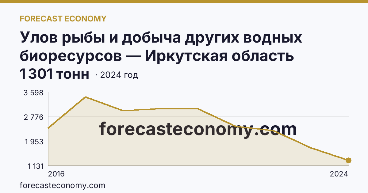 Улов рыбы и добыча других водных биоресурсов — Иркутская область: график динамики 2016–2024, последнее значение 1 301 тонн