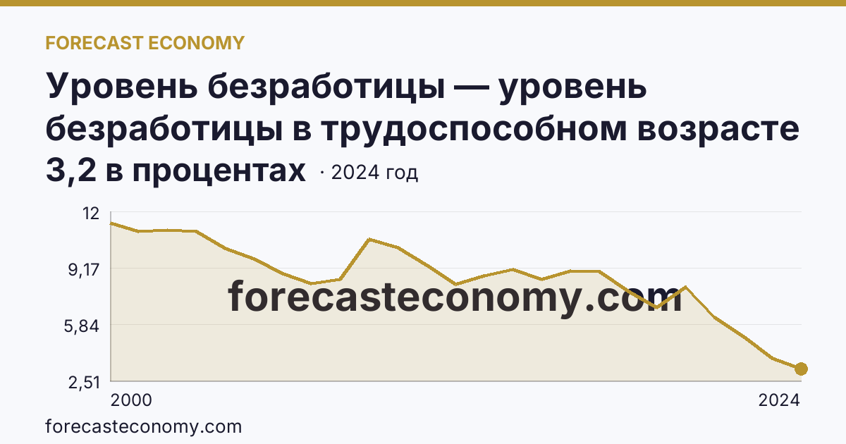 Уровень безработицы — уровень безработицы в трудоспособном возрасте — Иркутская область: график динамики 2000–2024, последнее значение 3,2 в процентах