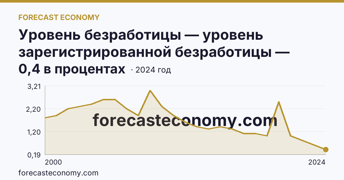 Уровень безработицы — уровень зарегистрированной безработицы — Иркутская область: график динамики 2000–2024, последнее значение 0,4 в процентах