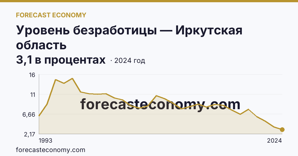 Уровень безработицы — Иркутская область: график динамики 1993–2024, последнее значение 3,1 в процентах