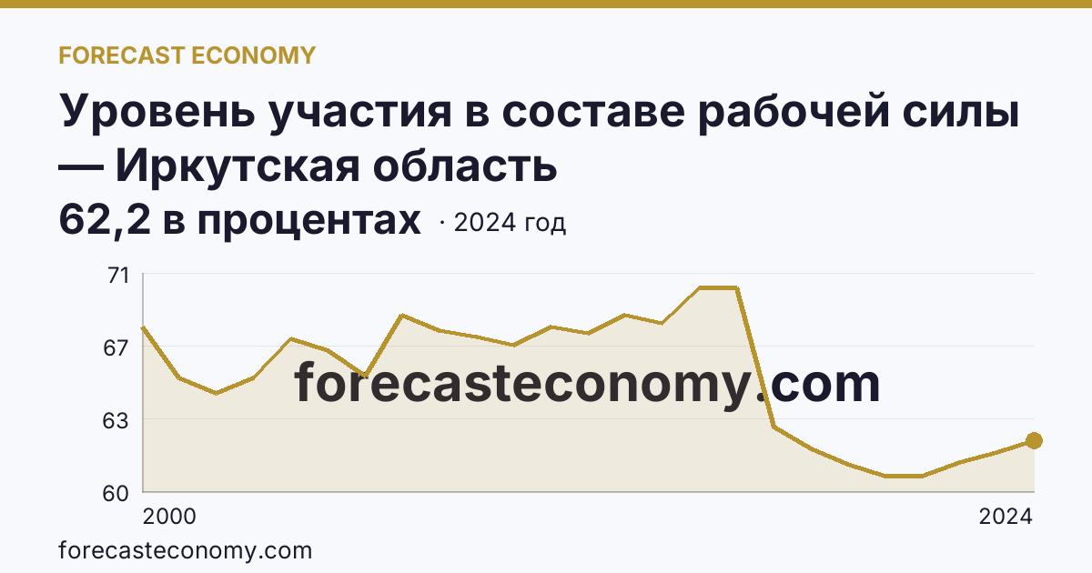Уровень участия в составе рабочей силы — Иркутская область: график динамики 2000–2024, последнее значение 62,2 в процентах
