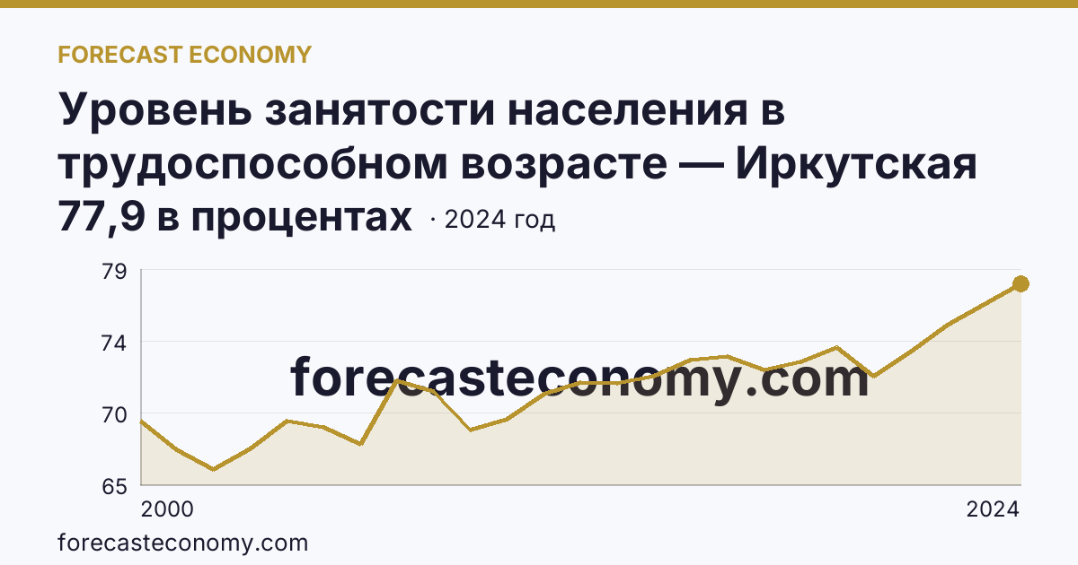 Уровень занятости населения в трудоспособном возрасте — Иркутская область: график динамики 2000–2024, последнее значение 77,9 в процентах