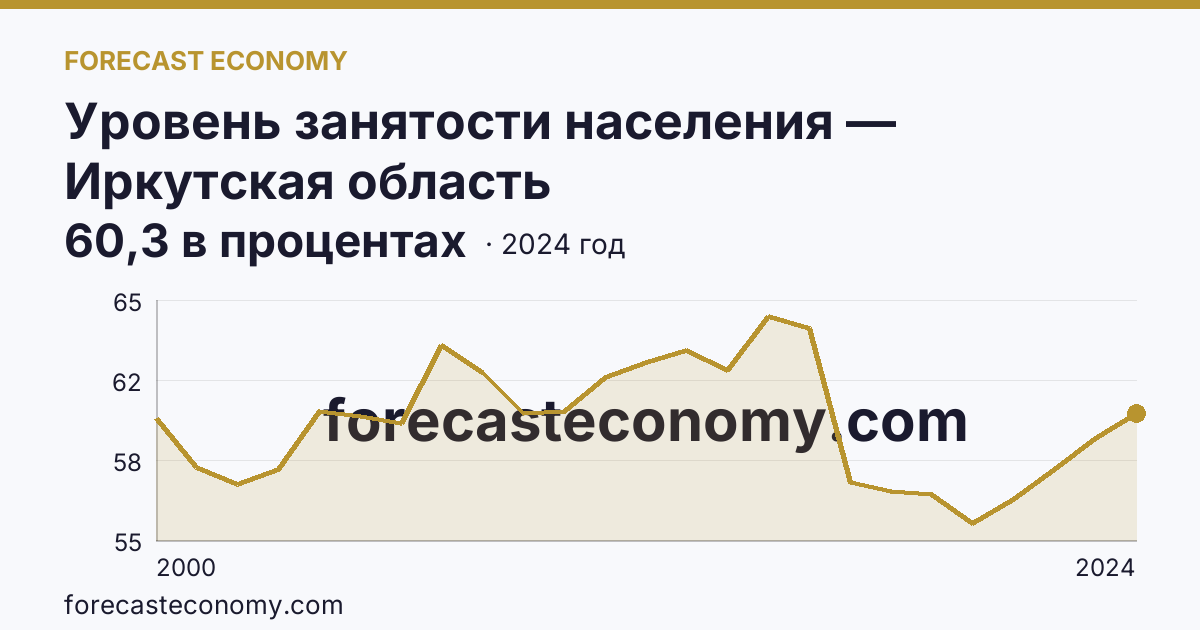 Уровень занятости населения — Иркутская область: график динамики 2000–2024, последнее значение 60,3 в процентах