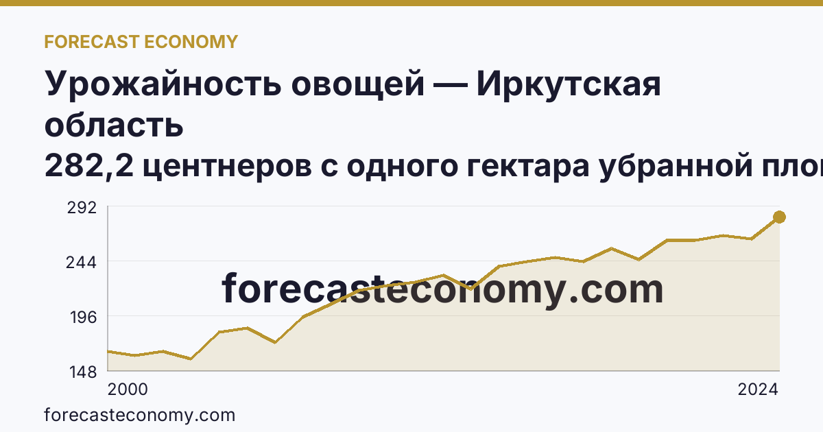 Урожайность овощей — Иркутская область: график динамики 2000–2024, последнее значение 282,2 центнеров с одного гектара убранной площади