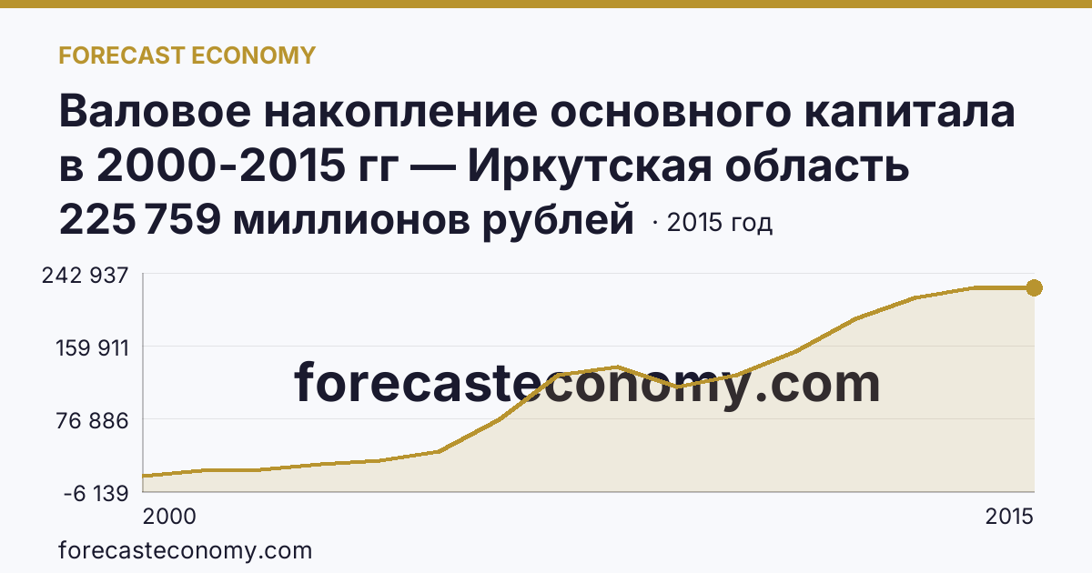 Валовое накопление основного капитала в 2000-2015 гг — Иркутская область: график динамики 2000–2015, последнее значение 225 759 миллионов рублей