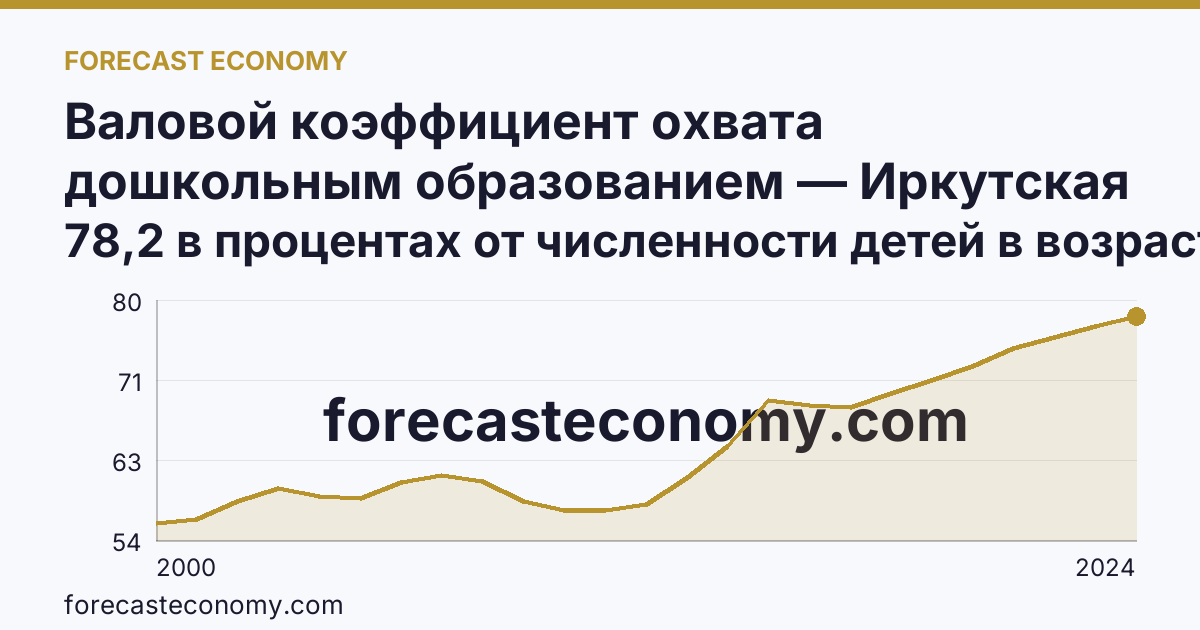 Валовой коэффициент охвата дошкольным образованием — Иркутская область: график динамики 2000–2024, последнее значение 78,2 в процентах от численности детей в возрасте 1-6 лет