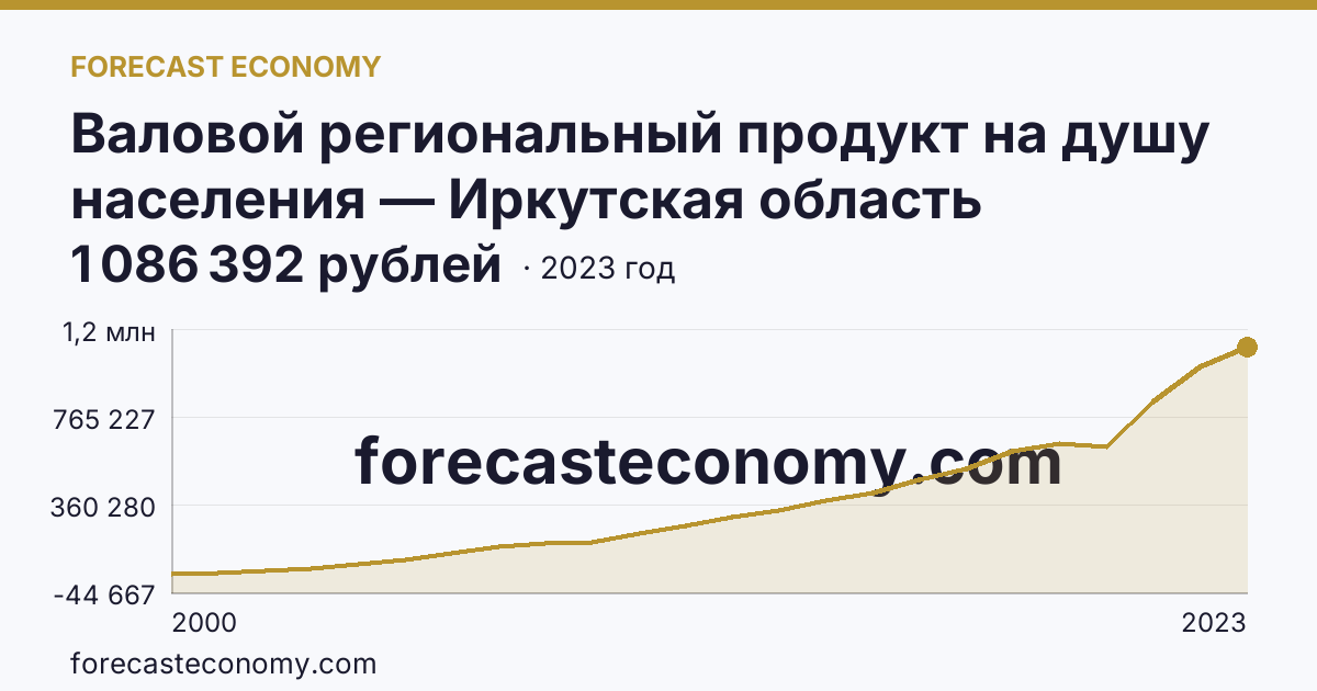 Валовой региональный продукт на душу населения — Иркутская область: график динамики 2000–2023, последнее значение 1 086 392 рублей