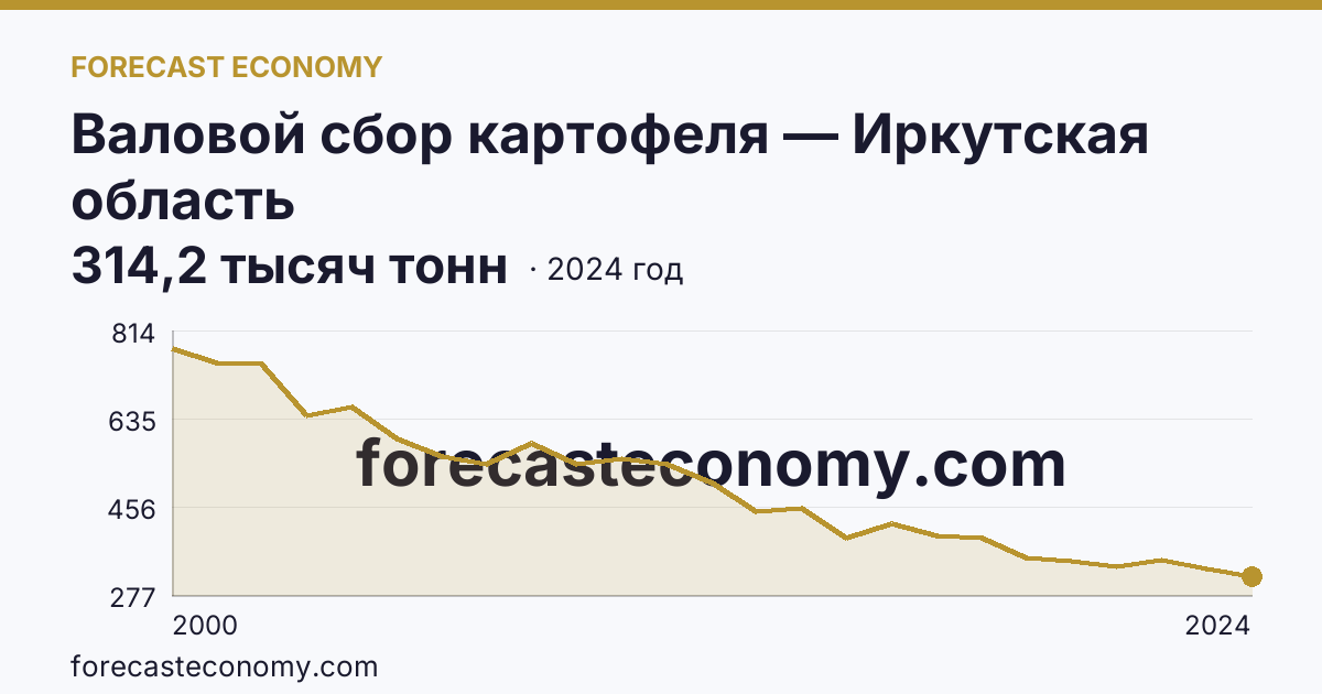 Валовой сбор картофеля — Иркутская область: график динамики 2000–2024, последнее значение 314,2 тысяч тонн