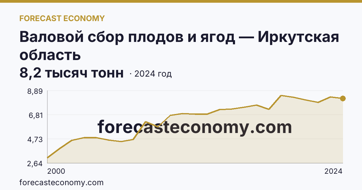 Валовой сбор плодов и ягод — Иркутская область: график динамики 2000–2024, последнее значение 8,2 тысяч тонн