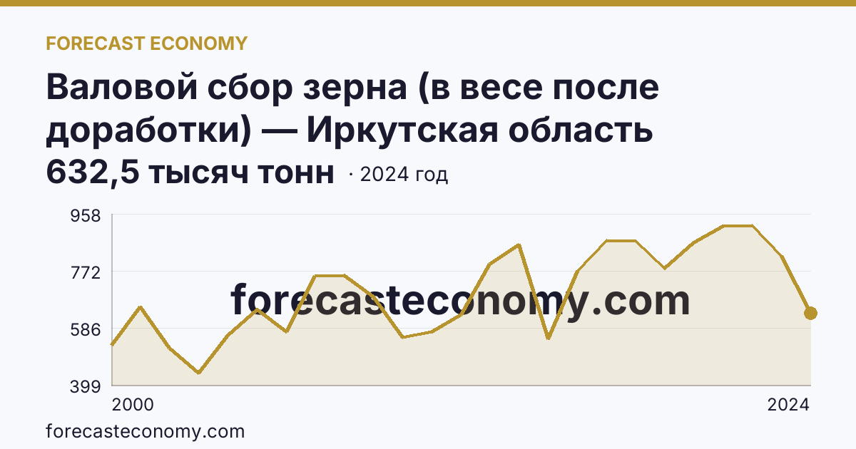 Валовой сбор зерна (в весе после доработки) — Иркутская область: график динамики 2000–2024, последнее значение 632,5 тысяч тонн