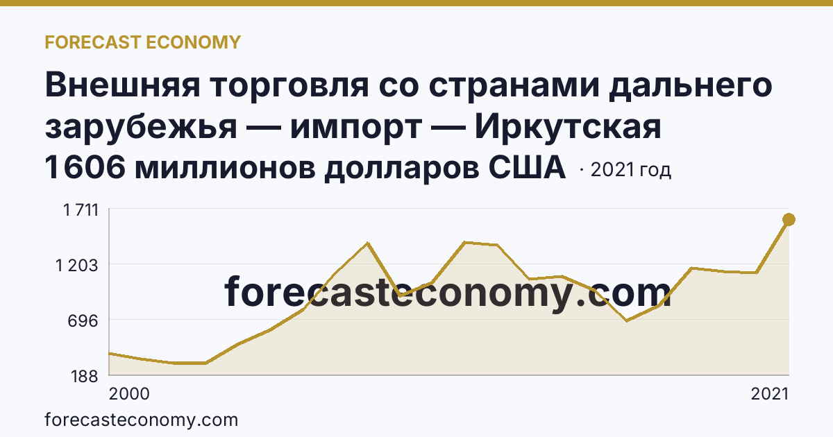 Внешняя торговля со странами дальнего зарубежья — импорт — Иркутская область: график динамики 2000–2021, последнее значение 1 606 миллионов долларов США