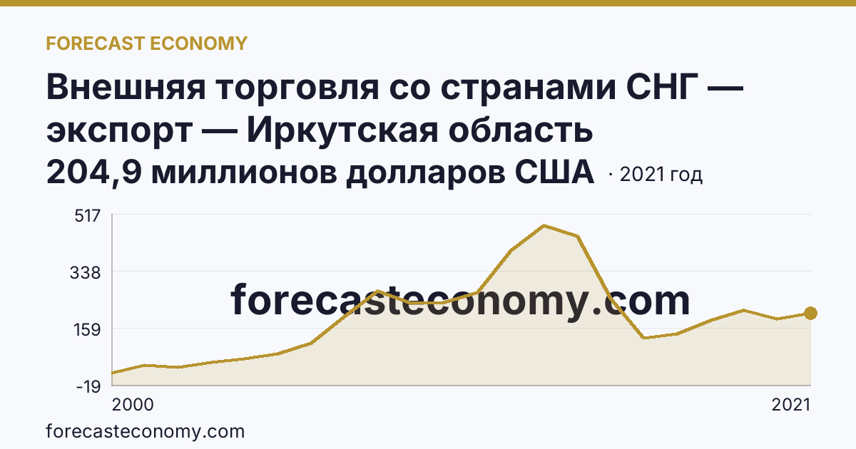 Внешняя торговля со странами СНГ — экспорт — Иркутская область: график динамики 2000–2021, последнее значение 204,9 миллионов долларов США