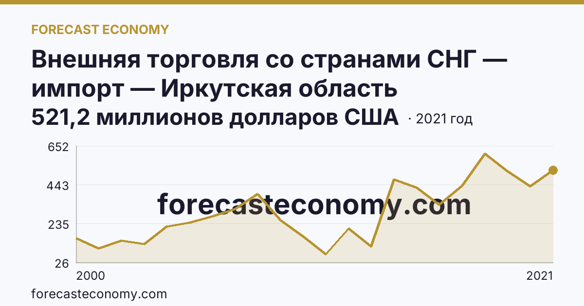 Внешняя торговля со странами СНГ — импорт — Иркутская область: график динамики 2000–2021, последнее значение 521,2 миллионов долларов США