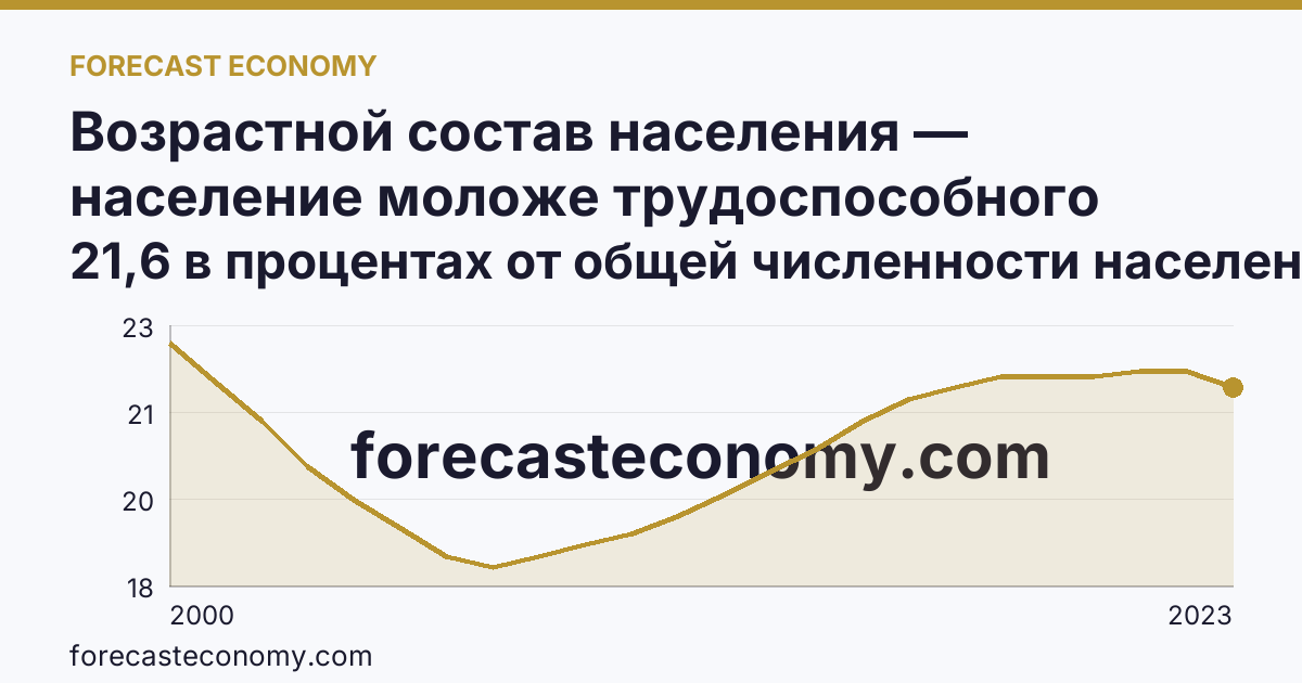 Возрастной состав населения — население моложе трудоспособного возраста — Иркутская область: график динамики 2000–2023, последнее значение 21,6 в процентах от общей численности населения