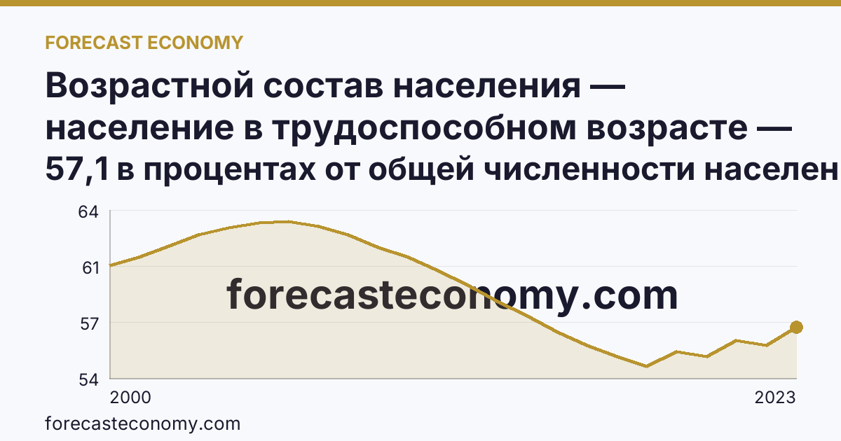 Возрастной состав населения — население в трудоспособном возрасте — Иркутская область: график динамики 2000–2023, последнее значение 57,1 в процентах от общей численности населения