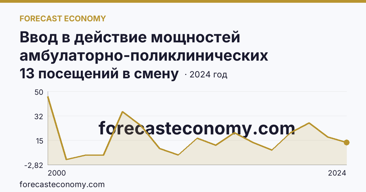Ввод в действие мощностей амбулаторно-поликлинических организаций — на 100000 человек населения — Иркутская область: график динамики 2000–2024, последнее значение 13 посещений в смену