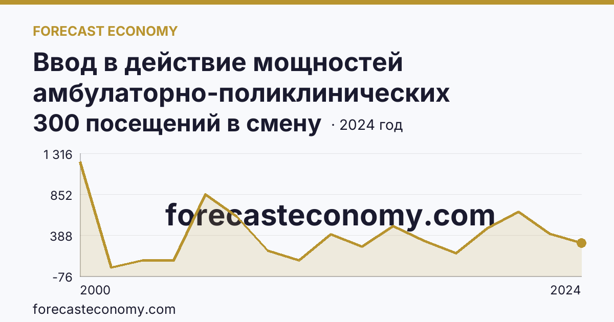 Ввод в действие мощностей амбулаторно-поликлинических организаций — всего — Иркутская область: график динамики 2000–2024, последнее значение 300 посещений в смену