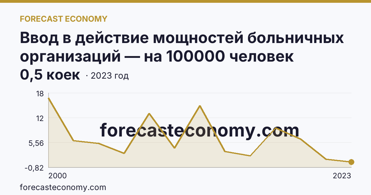 Ввод в действие мощностей больничных организаций — на 100000 человек населения — Иркутская область: график динамики 2000–2023, последнее значение 0,5 коек