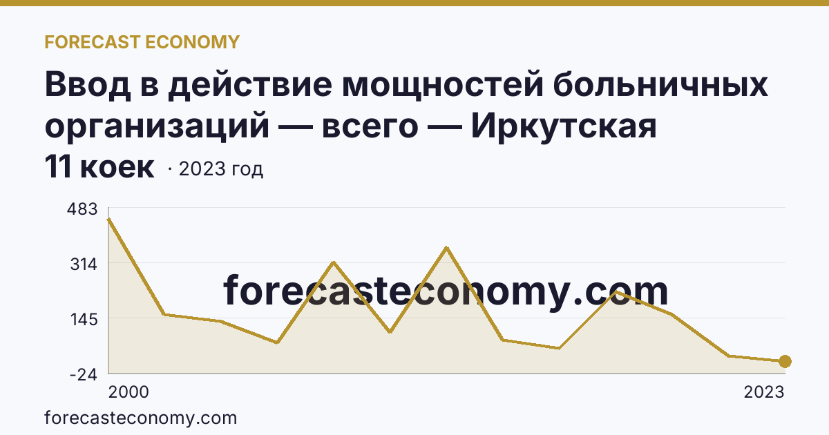 Ввод в действие мощностей больничных организаций — всего — Иркутская область: график динамики 2000–2023, последнее значение 11 коек
