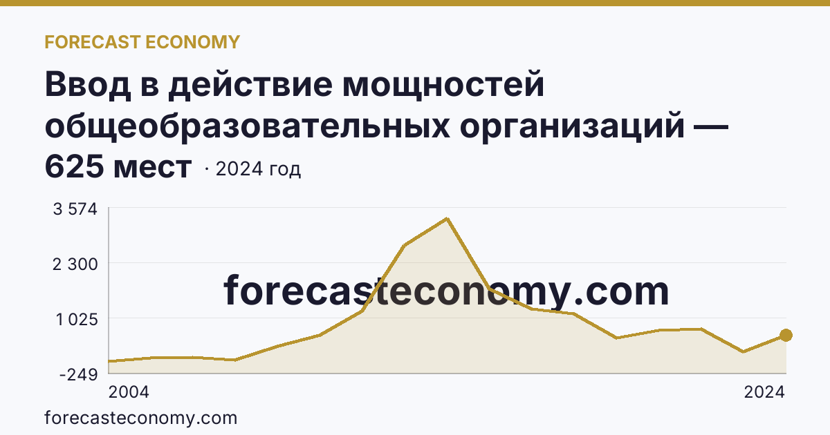Ввод в действие мощностей общеобразовательных организаций — дошкольные образовательные организации — Иркутская область: график динамики 2004–2024, последнее значение 625 мест