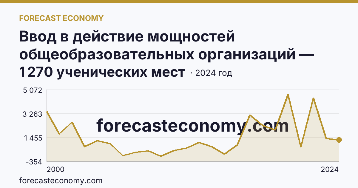 Ввод в действие мощностей общеобразовательных организаций — общеобразовательные организации — Иркутская область: график динамики 2000–2024, последнее значение 1 270 ученических мест
