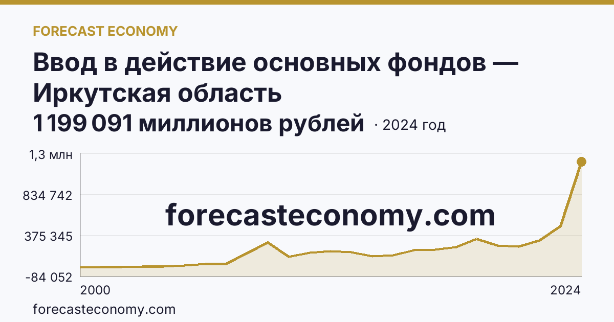 Ввод в действие основных фондов — Иркутская область: график динамики 2000–2024, последнее значение 1 199 091 миллионов рублей