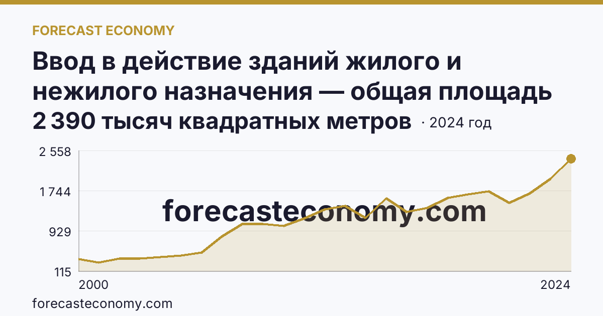 Ввод в действие зданий жилого и нежилого назначения — общая площадь зданий — Иркутская область: график динамики 2000–2024, последнее значение 2 390 тысяч квадратных метров
