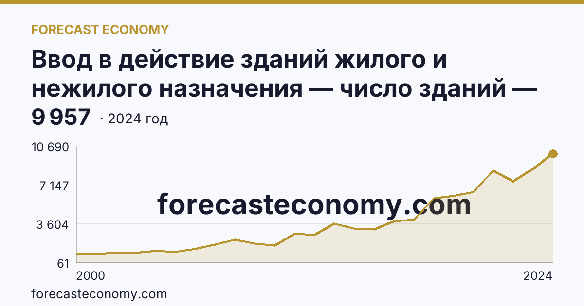 Ввод в действие зданий жилого и нежилого назначения — число зданий — Иркутская область: график динамики 2000–2024, последнее значение 9 957