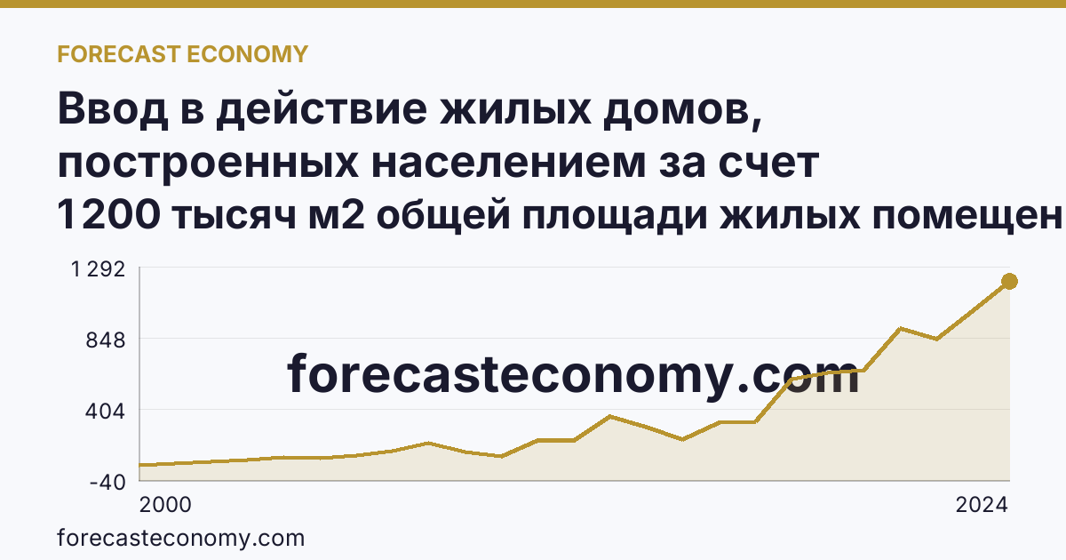Ввод в действие жилых домов, построенных населением за счет собственных и привлеченных средств — Иркутская область: график динамики 2000–2024, последнее значение 1 200 тысяч м2 общей площади жилых помещений
