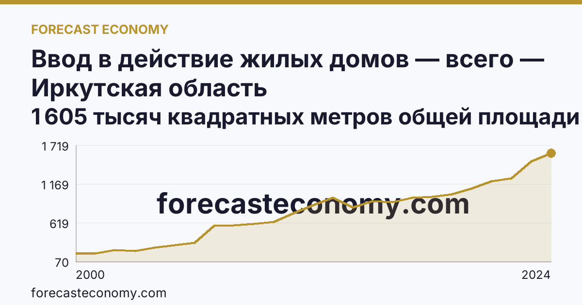 Ввод в действие жилых домов — всего — Иркутская область: график динамики 2000–2024, последнее значение 1 605 тысяч квадратных метров общей площади жилых помещений